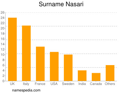 Surname Nasari