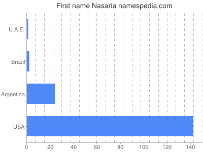 Given name Nasaria