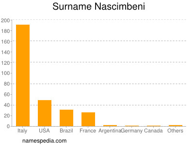 Surname Nascimbeni