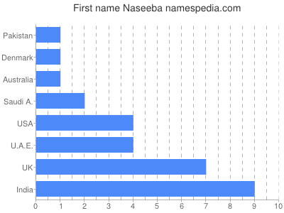 Given name Naseeba