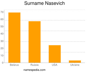 Surname Nasevich