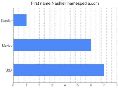 Given name Nashieli