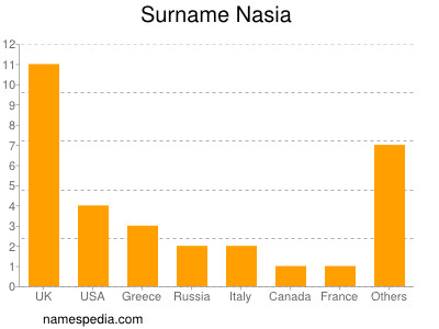 Surname Nasia