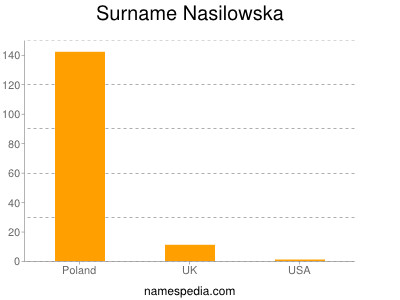 Surname Nasilowska