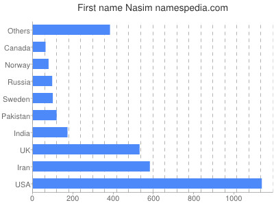 Given name Nasim