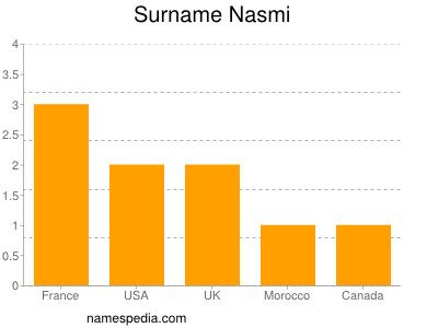 Surname Nasmi