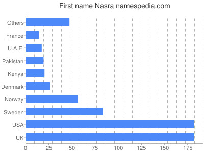 Given name Nasra