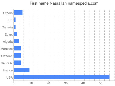 Given name Nasrallah
