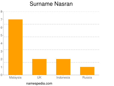 Surname Nasran