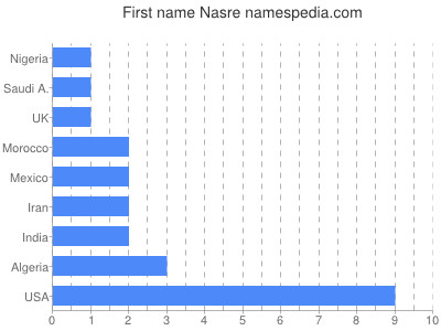 Given name Nasre