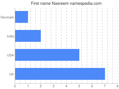 Given name Nasreem
