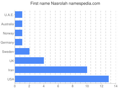 Given name Nasrolah
