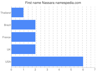 Given name Nassara