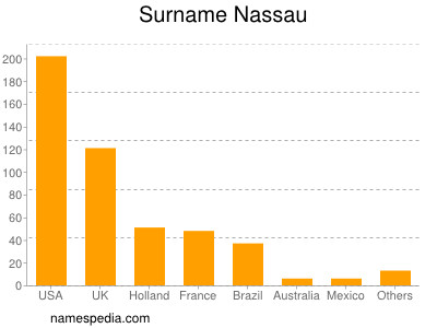 Surname Nassau