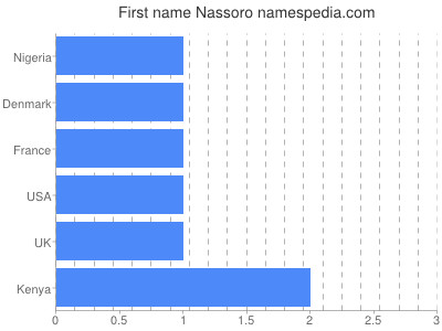 Given name Nassoro