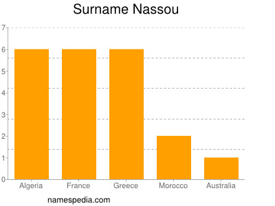 Surname Nassou