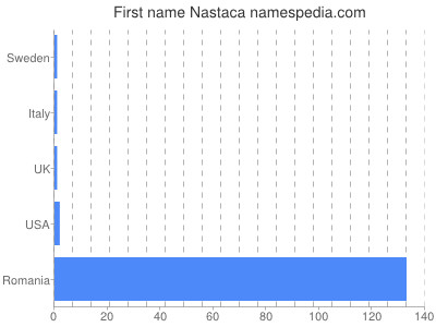 Given name Nastaca