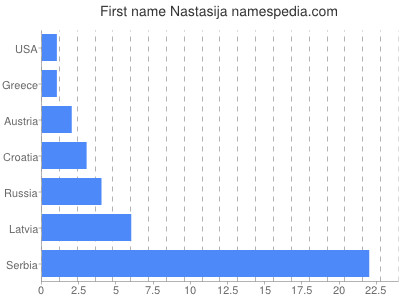 Given name Nastasija