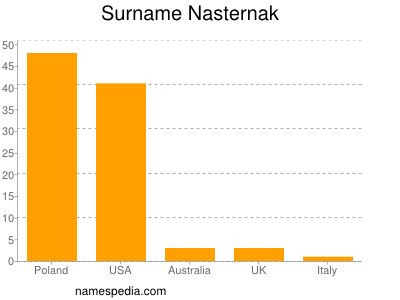 Surname Nasternak