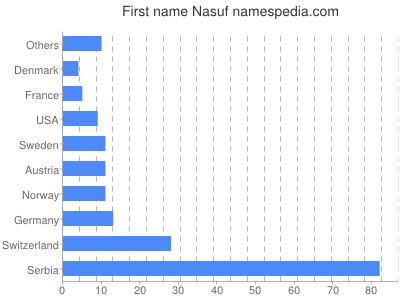 Given name Nasuf