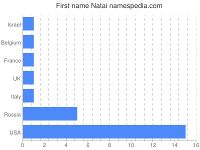 Given name Natai