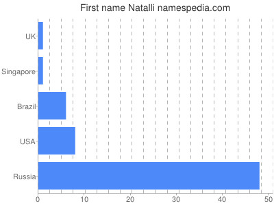 Given name Natalli