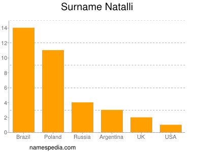 Surname Natalli