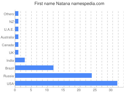Given name Natana