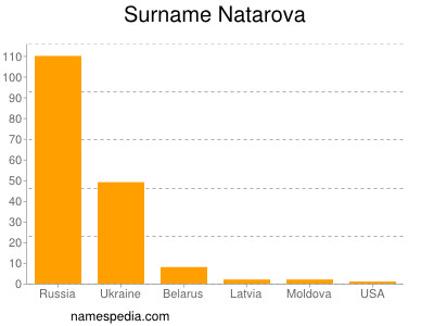 Surname Natarova