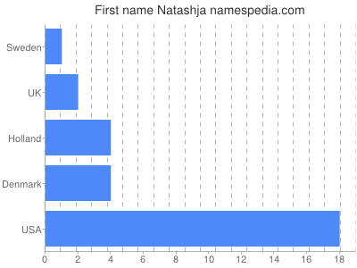 Given name Natashja