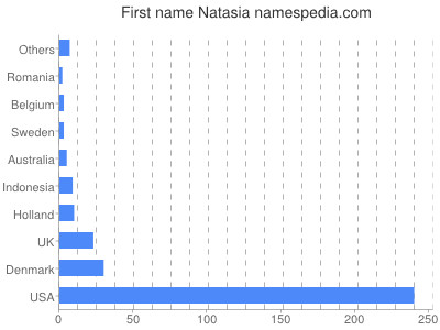 Given name Natasia