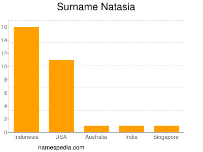 Surname Natasia