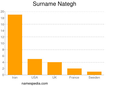 Surname Nategh