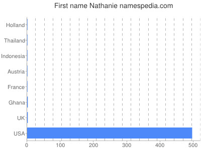 Given name Nathanie
