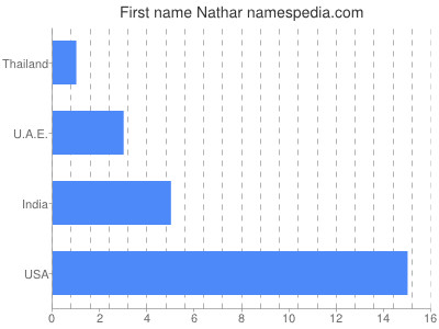 Given name Nathar