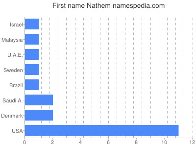 Given name Nathem