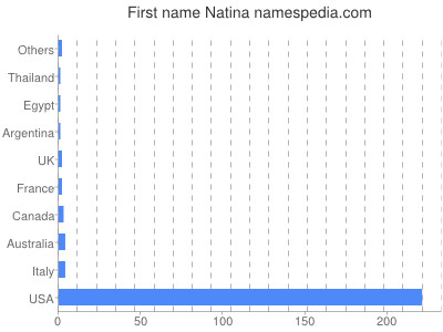 Given name Natina