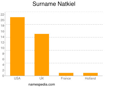 Surname Natkiel