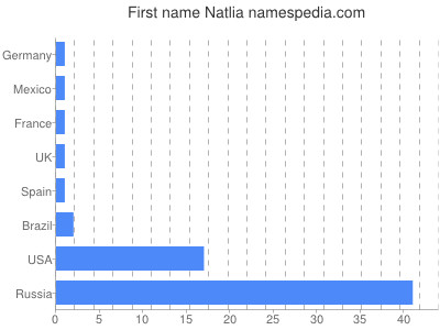 Given name Natlia
