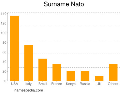 Surname Nato