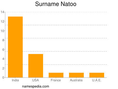 Surname Natoo
