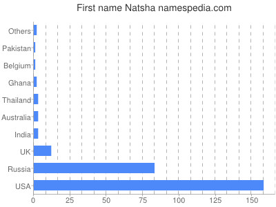 Given name Natsha