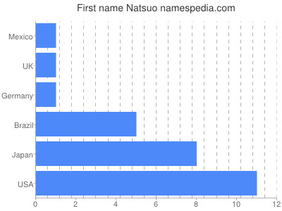 Given name Natsuo
