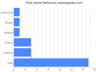 Given name Nattacha
