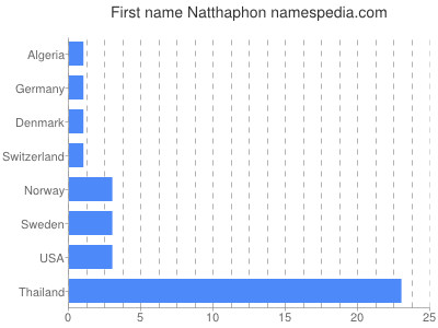 Given name Natthaphon
