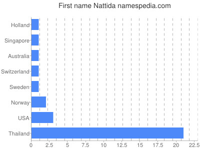 Given name Nattida