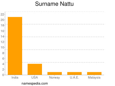 Surname Nattu