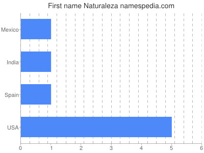Given name Naturaleza