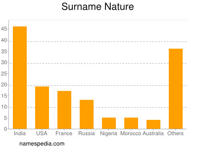 Surname Nature