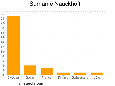 Surname Nauckhoff